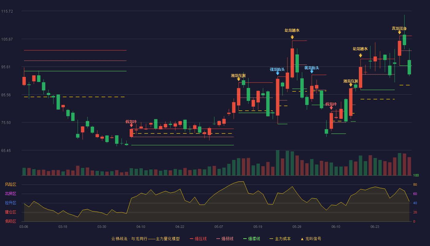 东微半导(688261)云梯战法K线图 - 强压线106.76 强弱线101.38 强撑线95.99 破位区