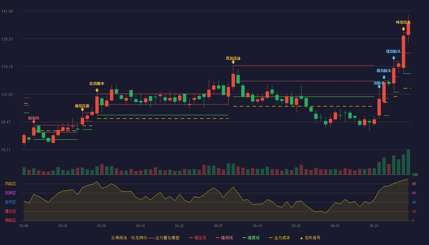 泽璟制药(688266)云梯战法K线图 - 强压线131.50 强弱线121.59 强撑线111.67 加速区