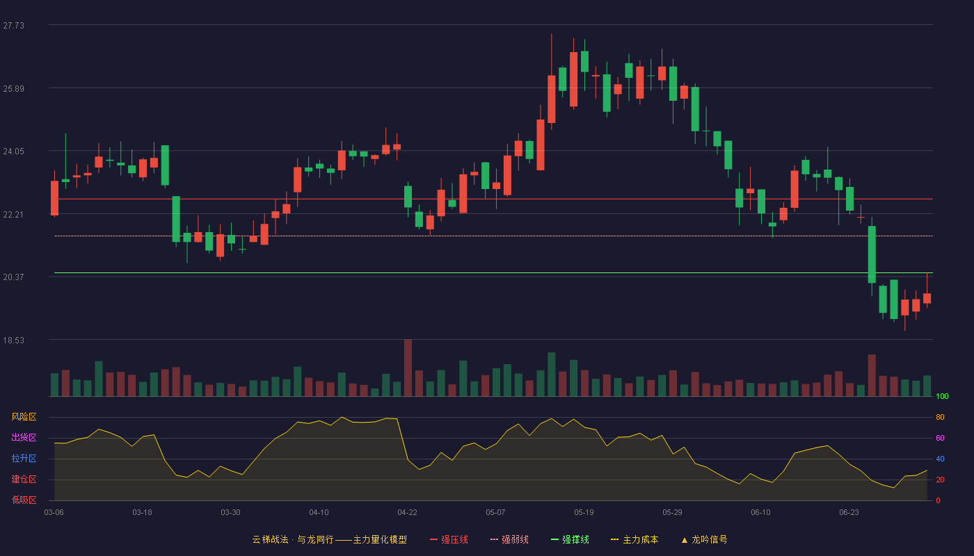 中触媒(688267)云梯战法K线图 - 强压线22.64 强弱线21.56 强撑线20.48 破位区