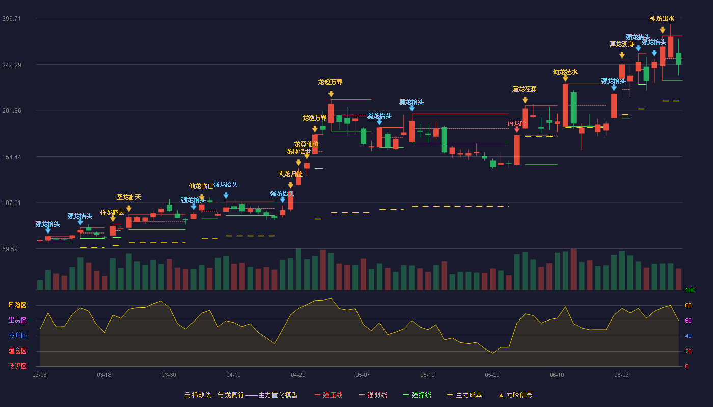 华特气体(688268)云梯战法K线图 - 强压线278.60 强弱线255.34 强撑线232.08 弱势区