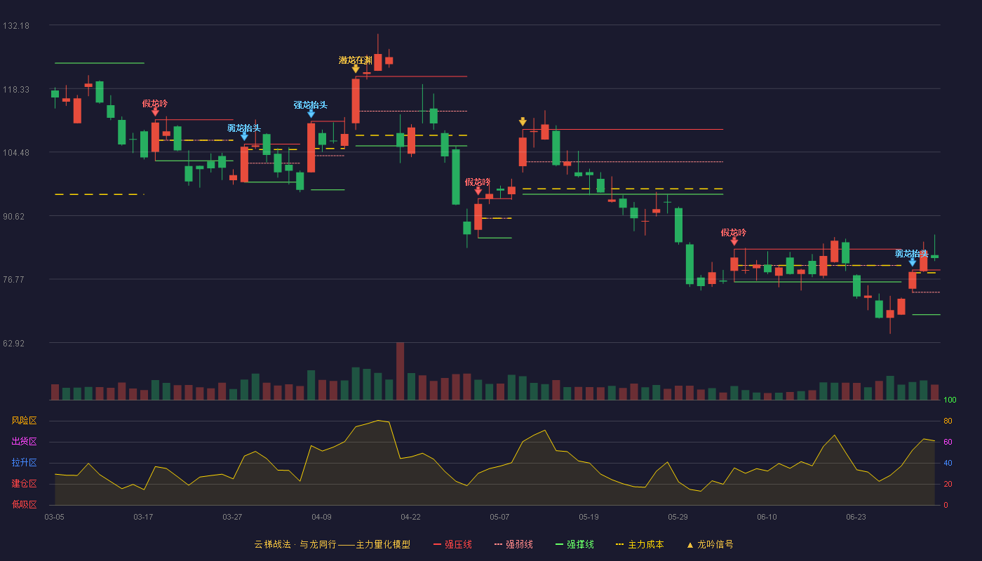 臻镭科技(688270)云梯战法K线图 - 强压线78.78 强弱线73.89 强撑线69.00 加速区