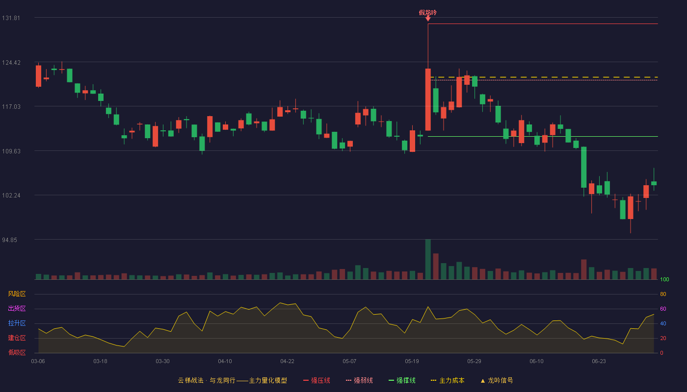 联影医疗(688271)云梯战法K线图 - 强压线130.76 强弱线121.38 强撑线112.00 破位区