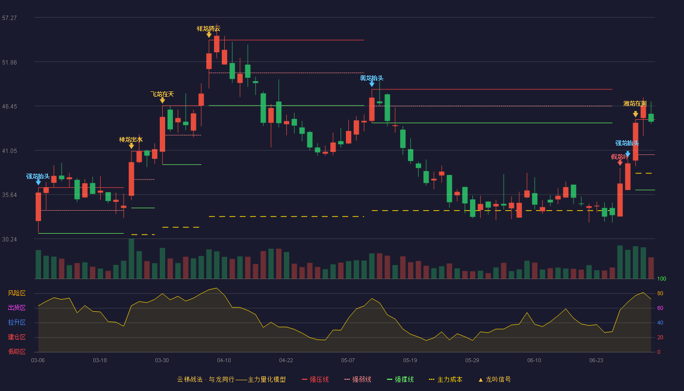 富吉瑞(688272)云梯战法K线图 - 强压线44.80 强弱线40.50 强撑线36.20 强势区