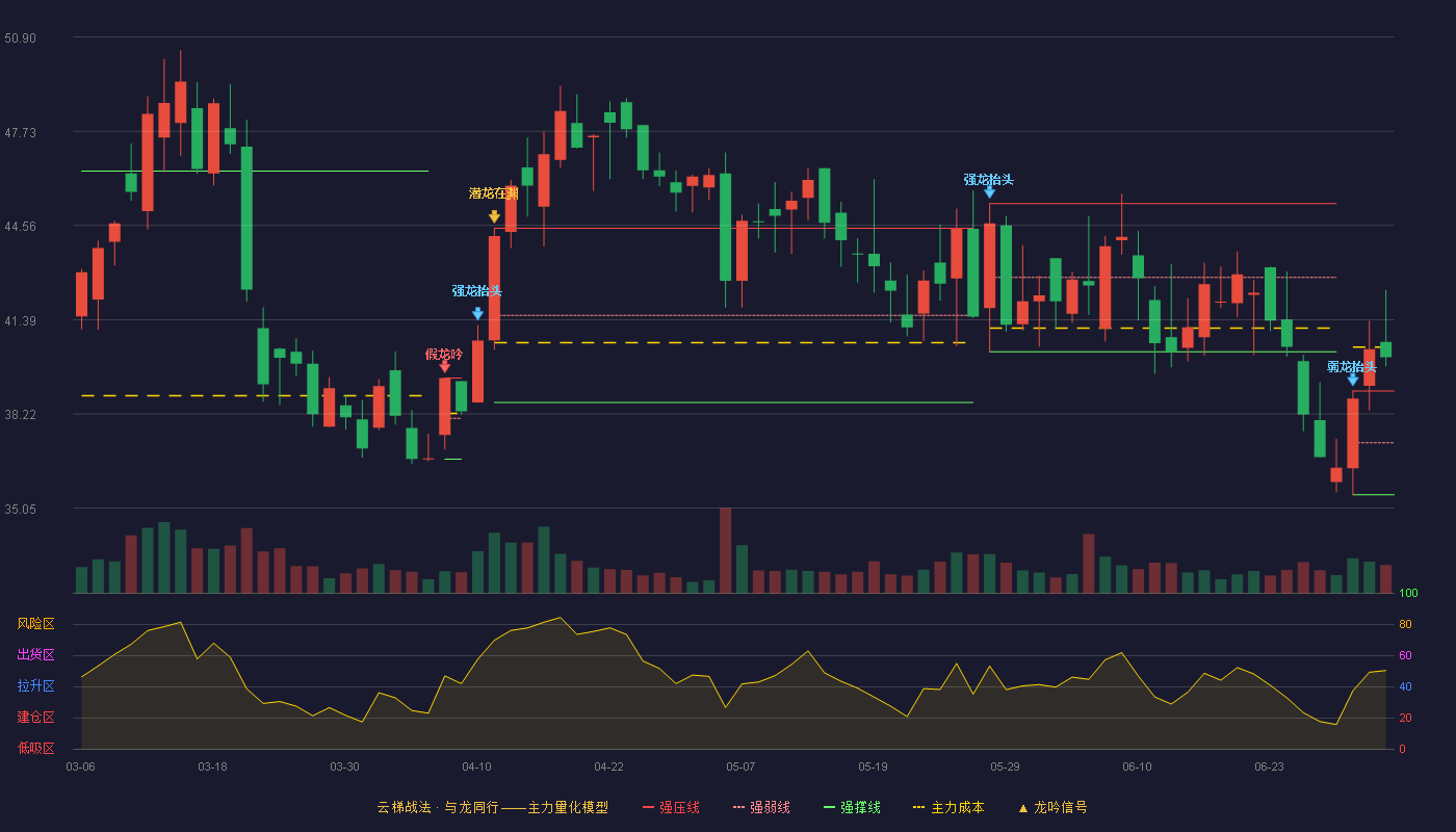 麦澜德(688273)云梯战法K线图 - 强压线38.99 强弱线37.25 强撑线35.50 加速区