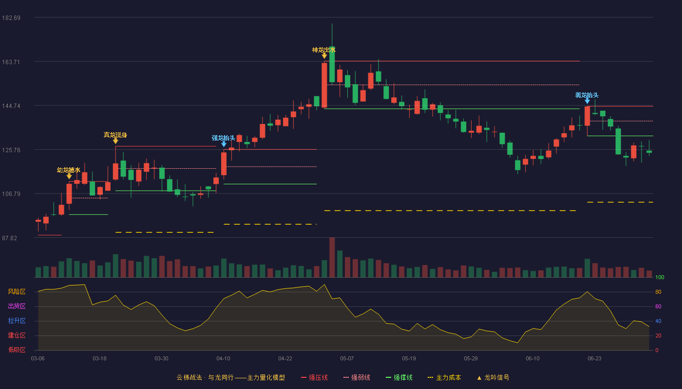 万润新能(688275)云梯战法K线图 - 强压线144.38 强弱线137.99 强撑线131.60 破位区