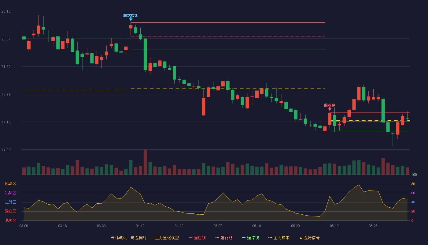 天智航(688277)云梯战法K线图 - 强压线17.90 强弱线17.15 强撑线16.39 强势区