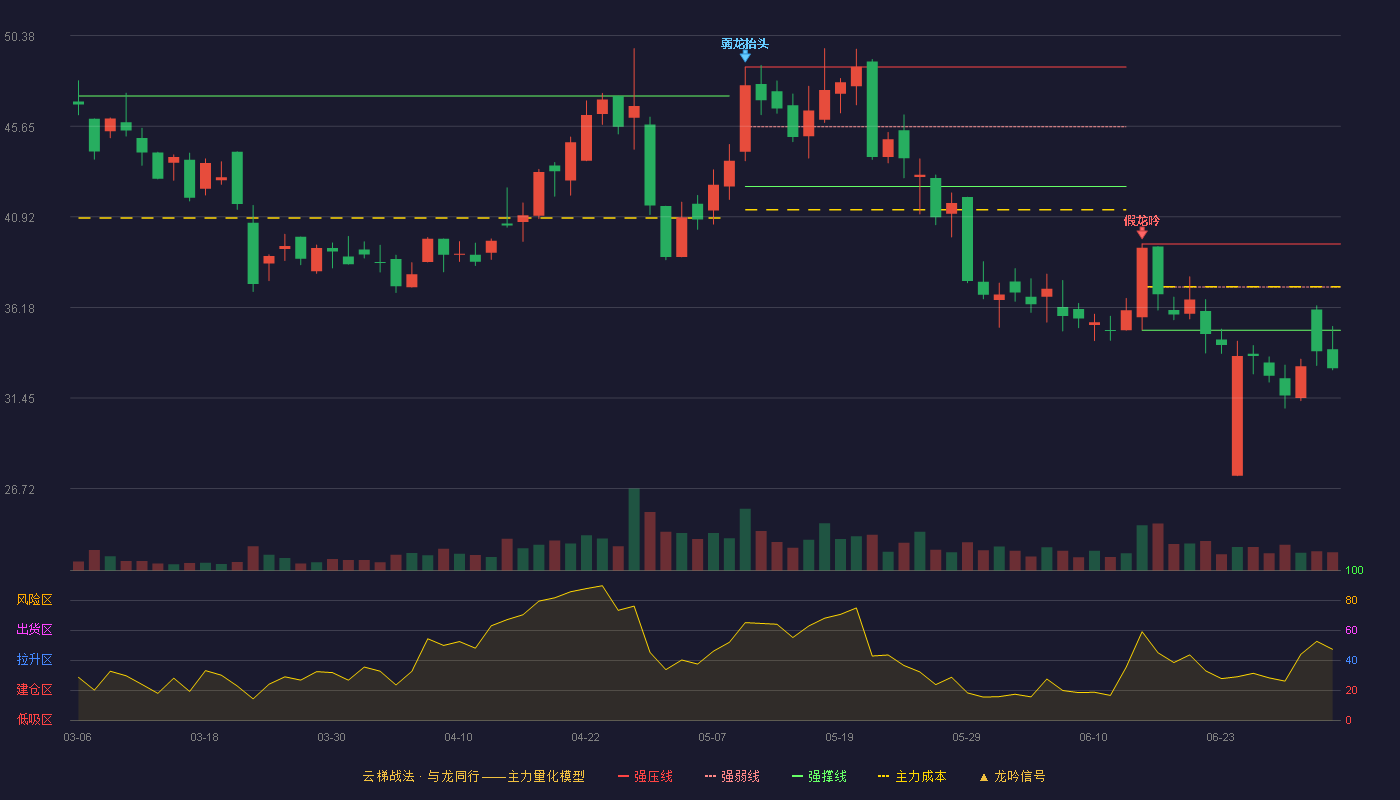 坤恒顺维(688283)云梯战法K线图 - 强压线39.50 强弱线37.25 强撑线34.99 破位区