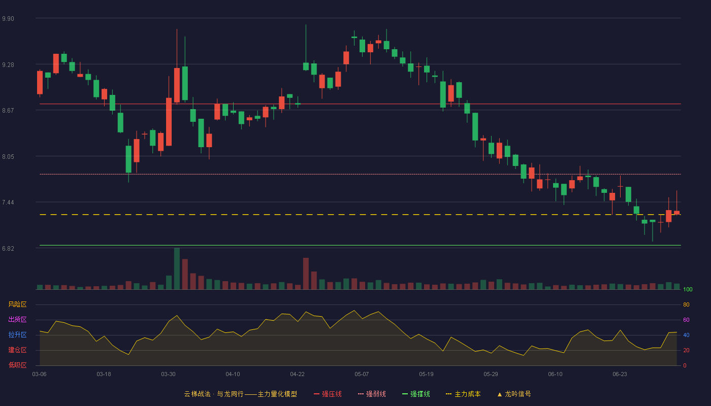 高铁电气(688285)云梯战法K线图 - 强压线8.75 强弱线7.81 强撑线6.86 弱势区