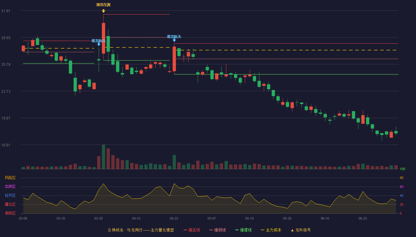 鸿泉物联(688288)云梯战法K线图 - 强压线28.16 强弱线26.40 强撑线24.64 破位区