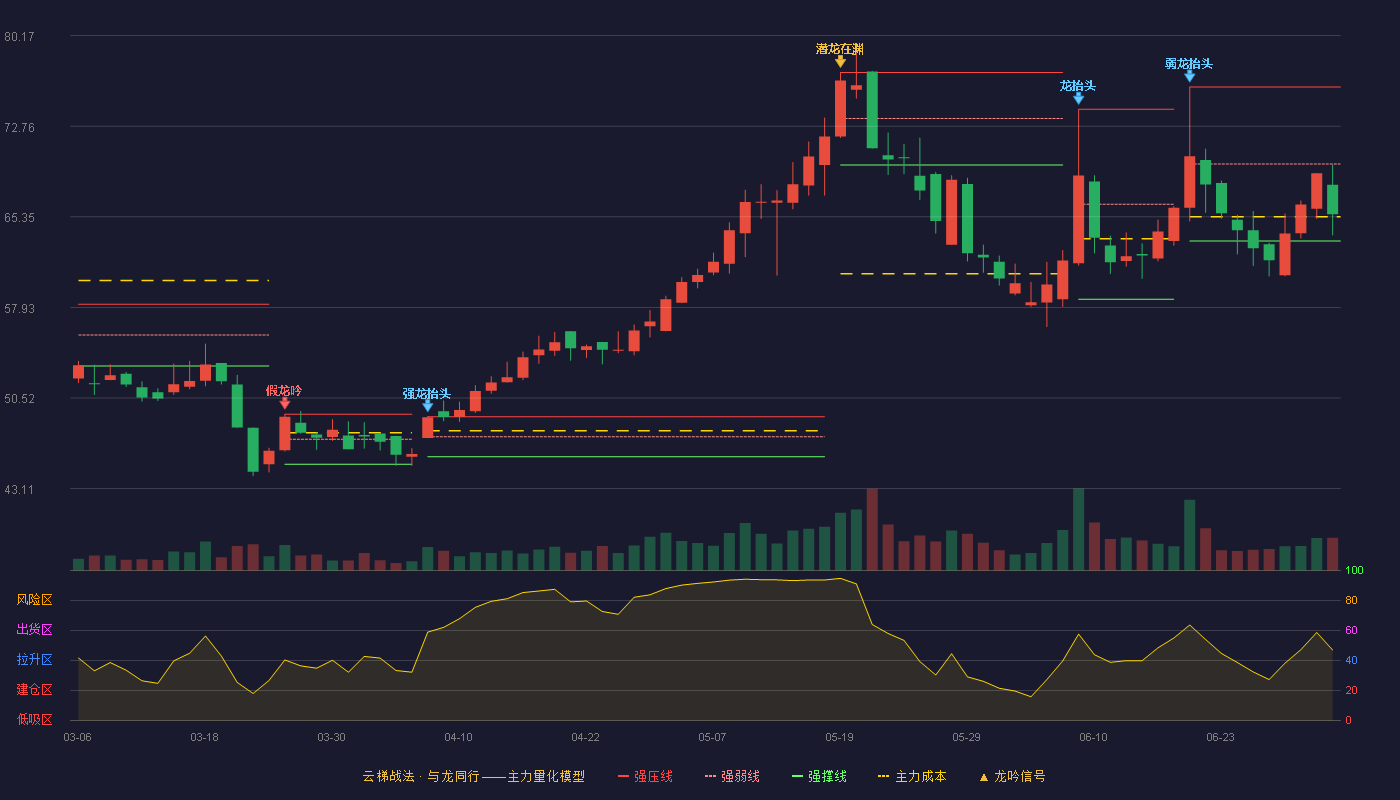 景业智能(688290)云梯战法K线图 - 强压线75.96 强弱线69.66 强撑线63.36 弱势区