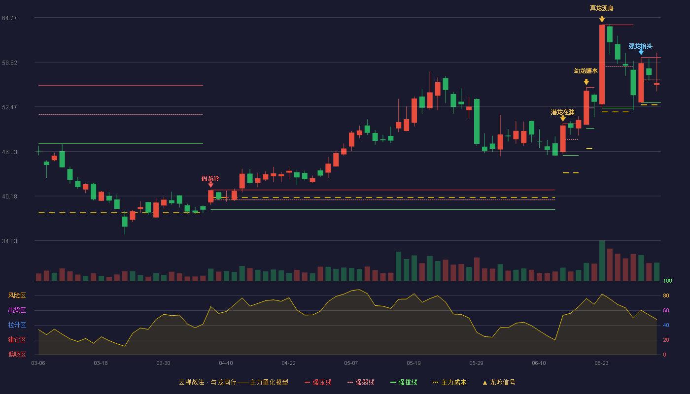 金橙子(688291)云梯战法K线图 - 强压线59.28 强弱线56.18 强撑线53.07 弱势区