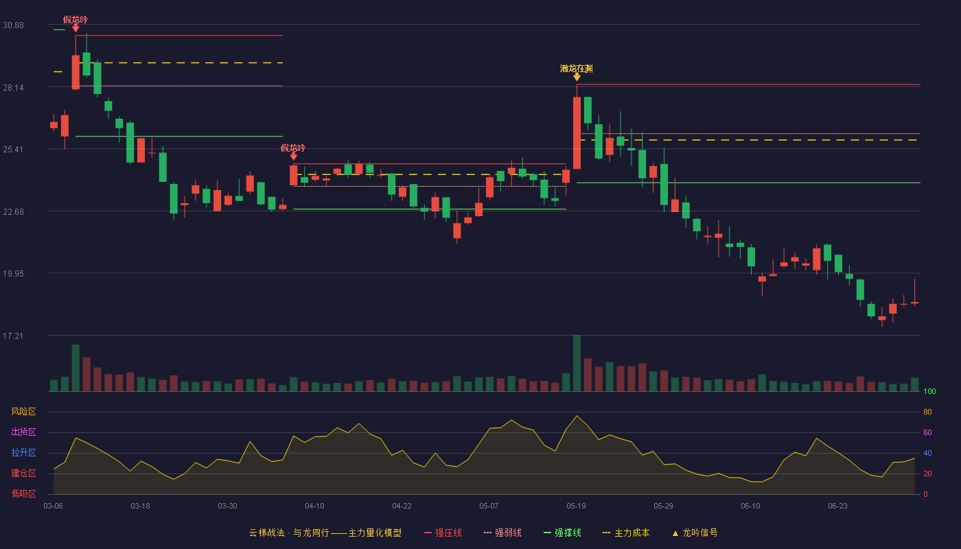 浩瀚深度(688292)云梯战法K线图 - 强压线28.24 强弱线26.08 强撑线23.92 破位区
