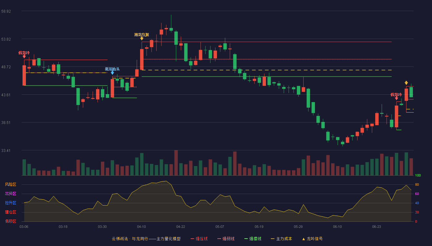 奥浦迈(688293)云梯战法K线图 - 强压线45.11 强弱线42.73 强撑线40.34 强势区