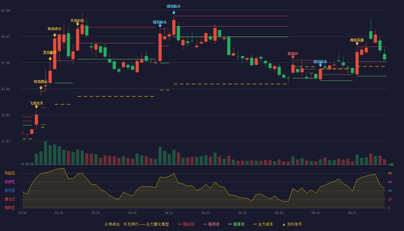 中复神鹰(688295)云梯战法K线图 - 强压线56.81 强弱线52.31 强撑线47.80 强势区