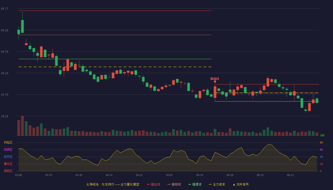 中无人机(688297)云梯战法K线图 - 强压线46.36 强弱线44.18 强撑线41.99 破位区