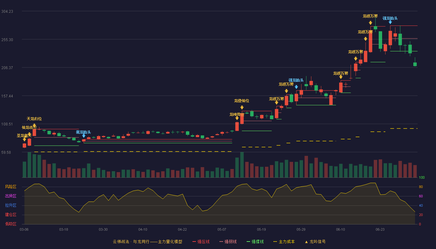 联瑞新材(688300)云梯战法K线图 - 强压线278.98 强弱线256.82 强撑线234.65 破位区