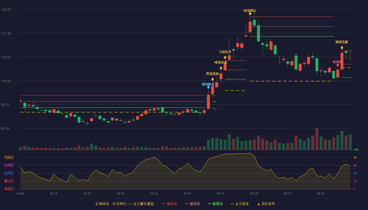 奕瑞科技(688301)云梯战法K线图 - 强压线125.39 强弱线115.83 强撑线106.26 强势区
