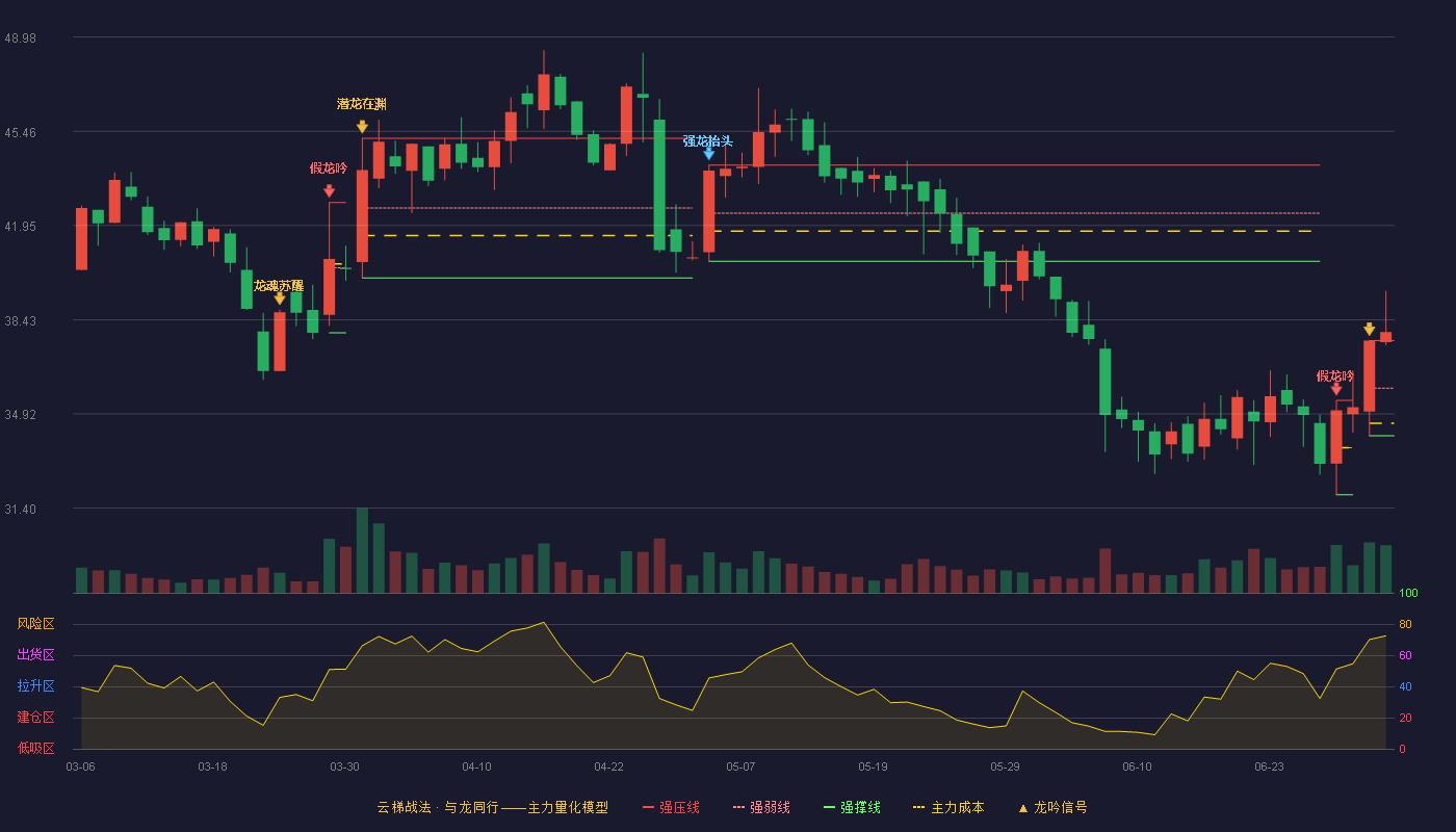 海创药业(688302)云梯战法K线图 - 强压线37.65 强弱线35.88 强撑线34.10 加速区