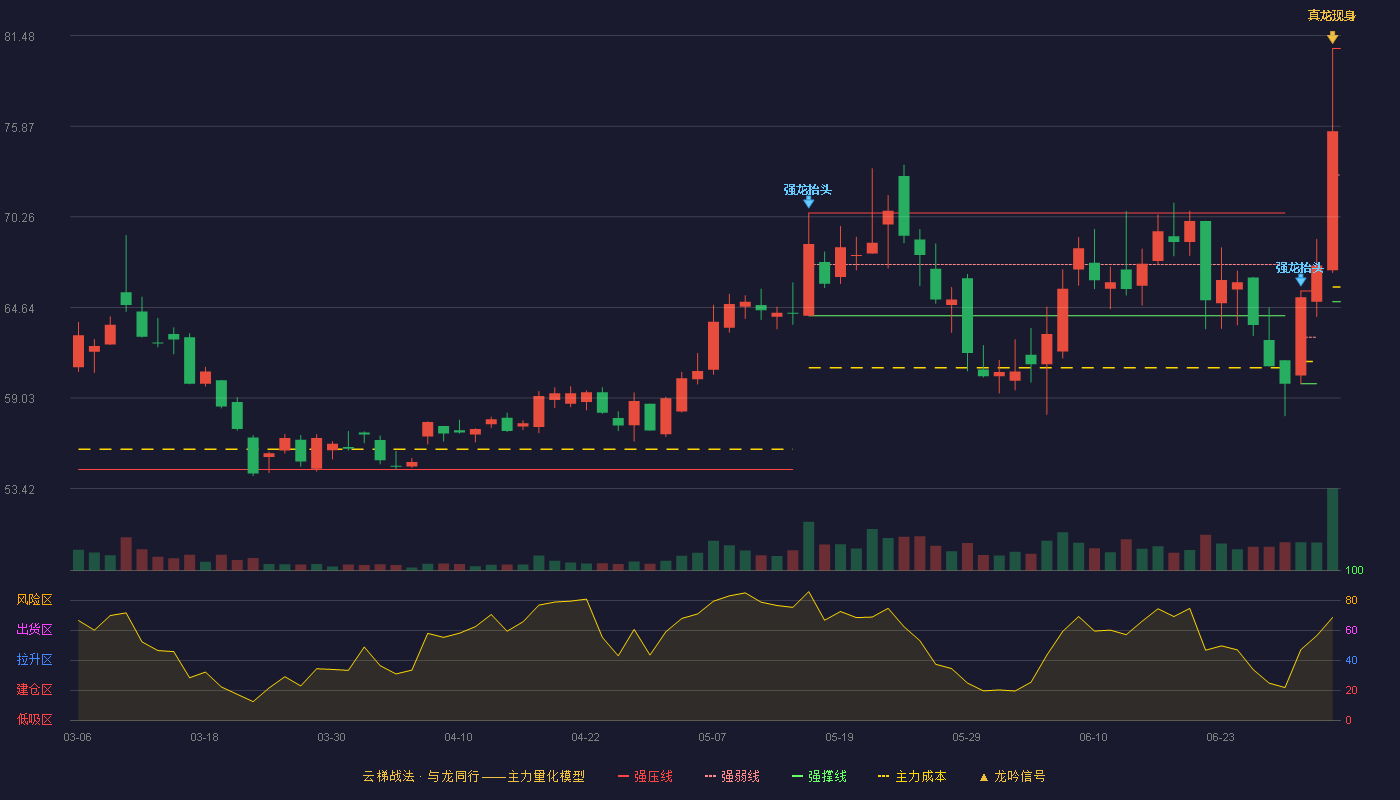 科德数控(688305)云梯战法K线图 - 强压线80.69 强弱线72.85 强撑线65.00 加速区
