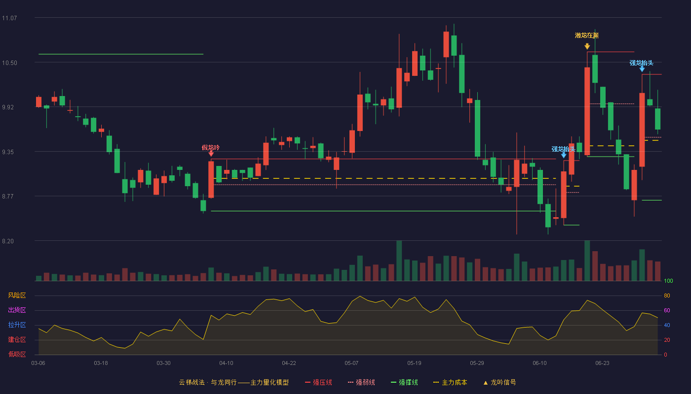 均普智能(688306)云梯战法K线图 - 强压线10.34 强弱线9.53 强撑线8.72 强势区