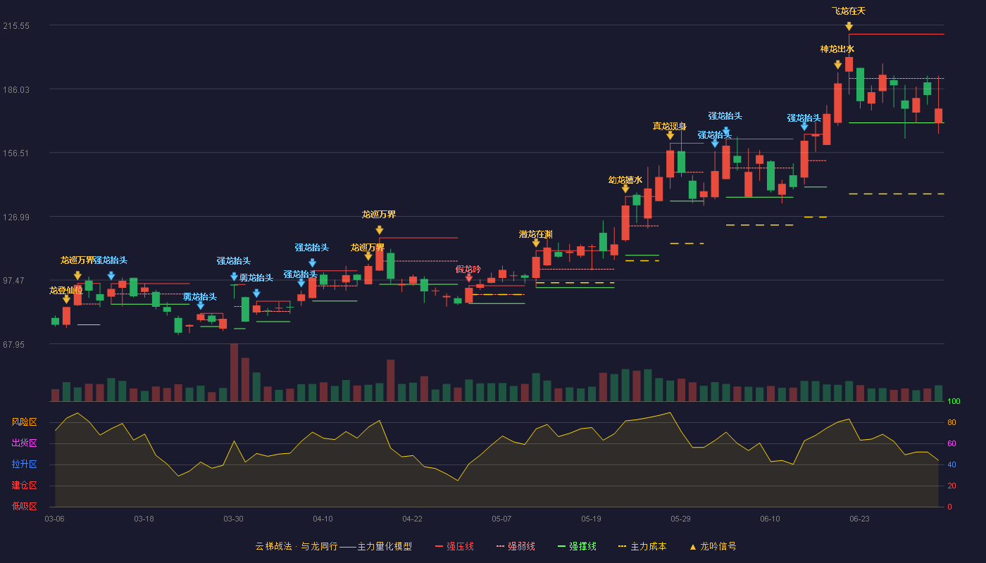 欧科亿(688308)云梯战法K线图 - 强压线211.37 强弱线190.83 强撑线170.28 弱势区