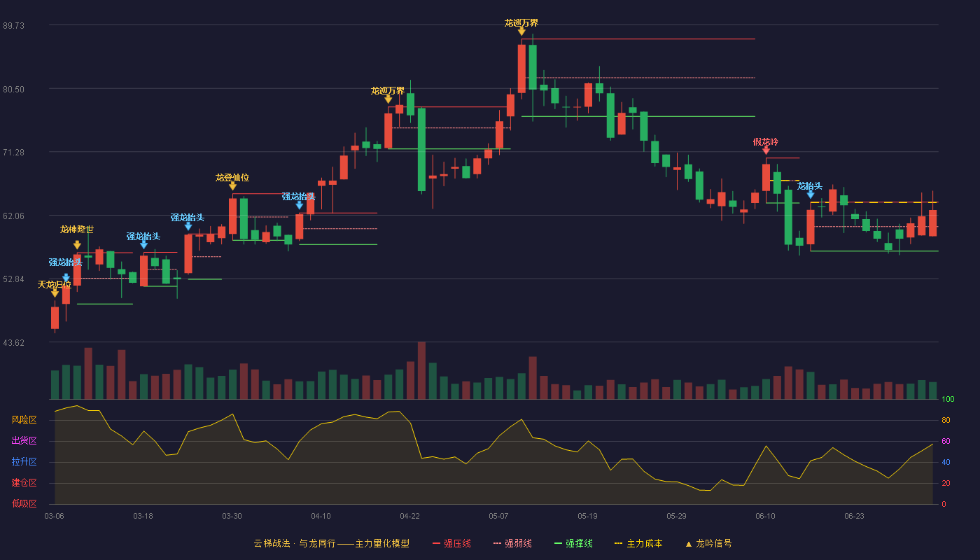 恒誉环保(688309)云梯战法K线图 - 强压线63.95 强弱线60.39 强撑线56.83 强势区