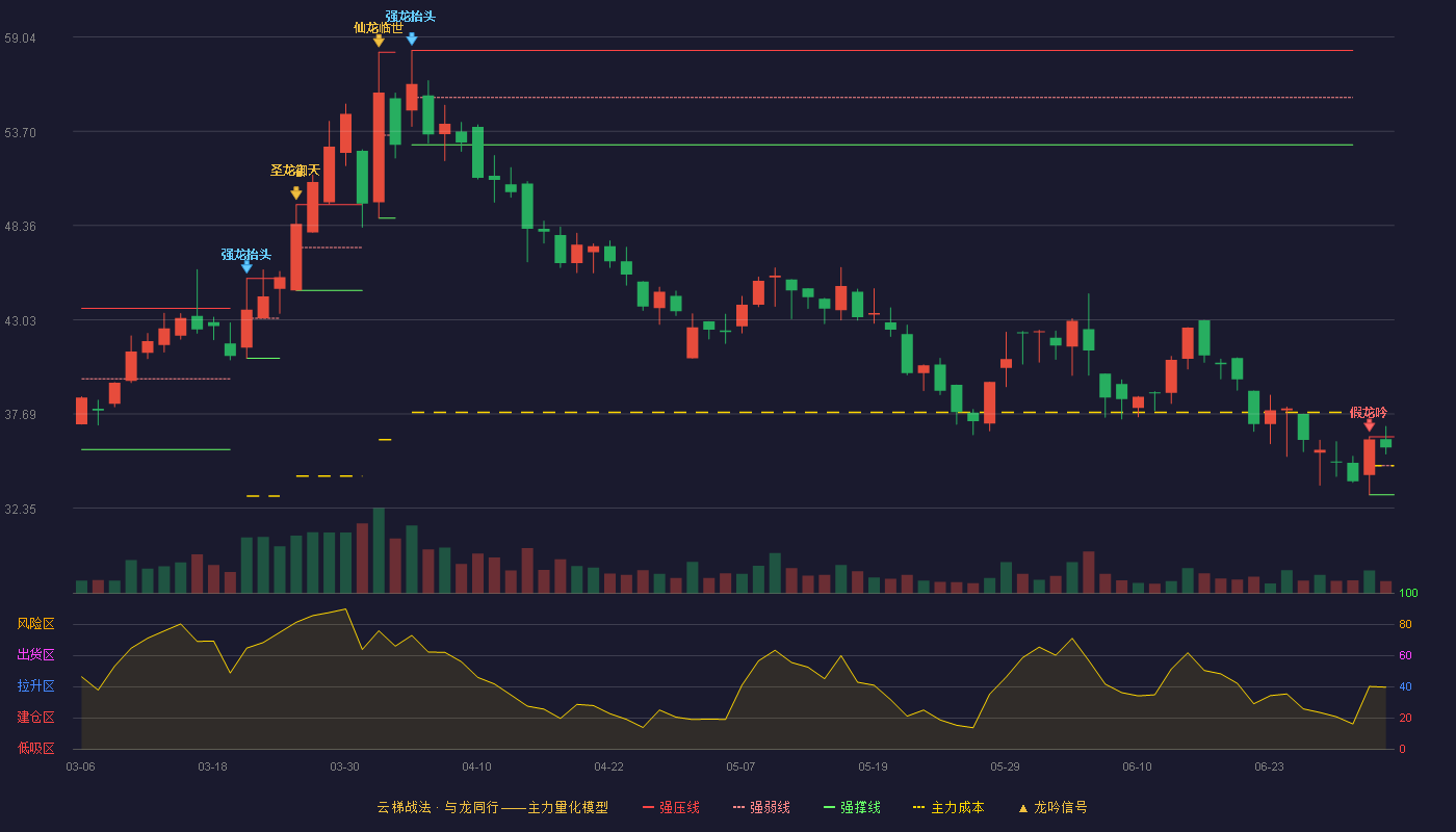 康拓医疗(688314)云梯战法K线图 - 强压线36.40 强弱线34.76 强撑线33.11 强势区