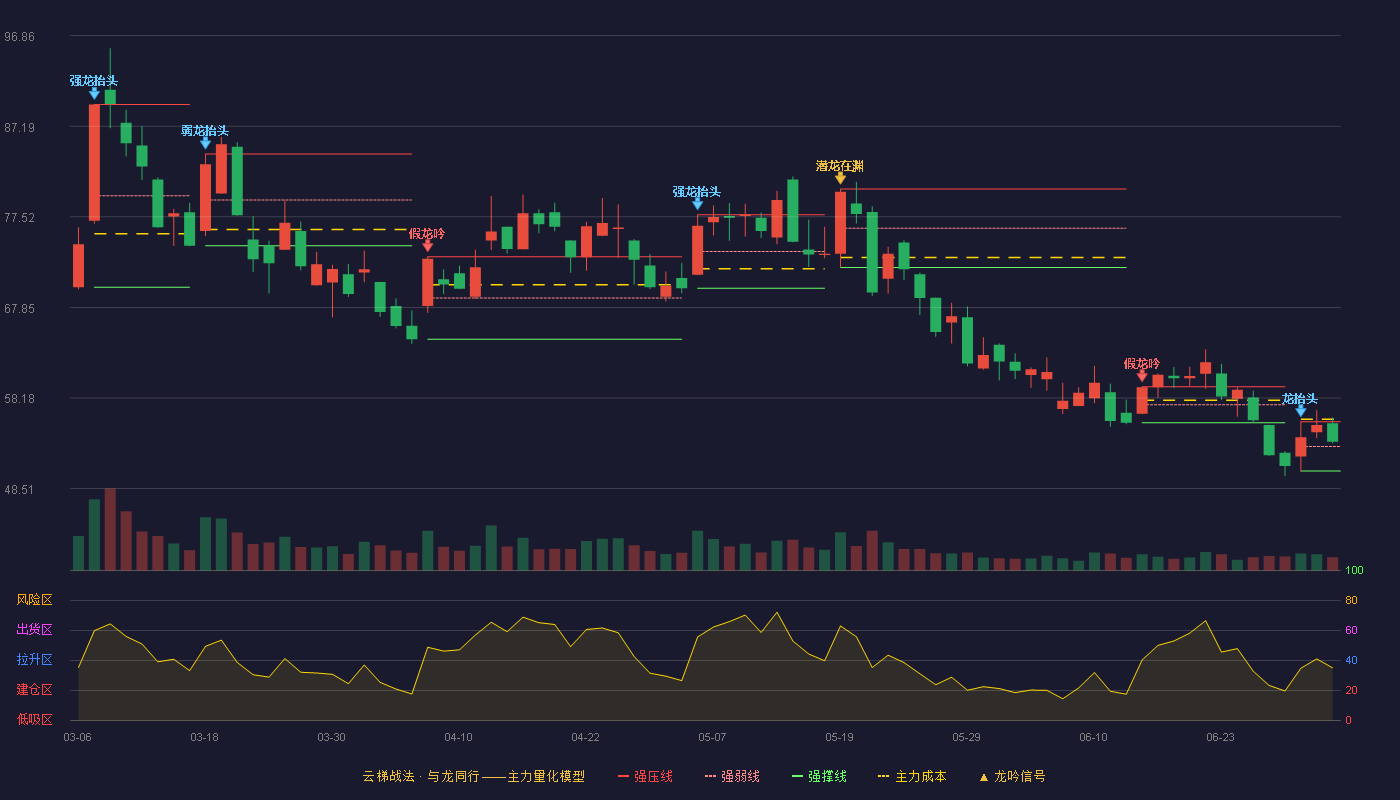 青云科技(688316)云梯战法K线图 - 强压线55.65 强弱线53.02 强撑线50.38 强势区
