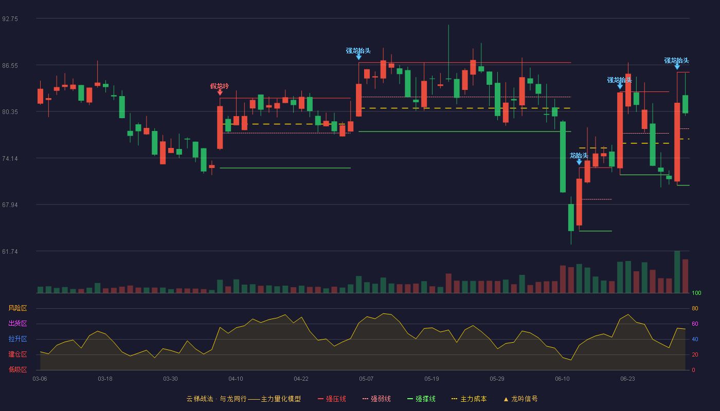 财富趋势(688318)云梯战法K线图 - 强压线85.57 强弱线78.04 强撑线70.50 强势区