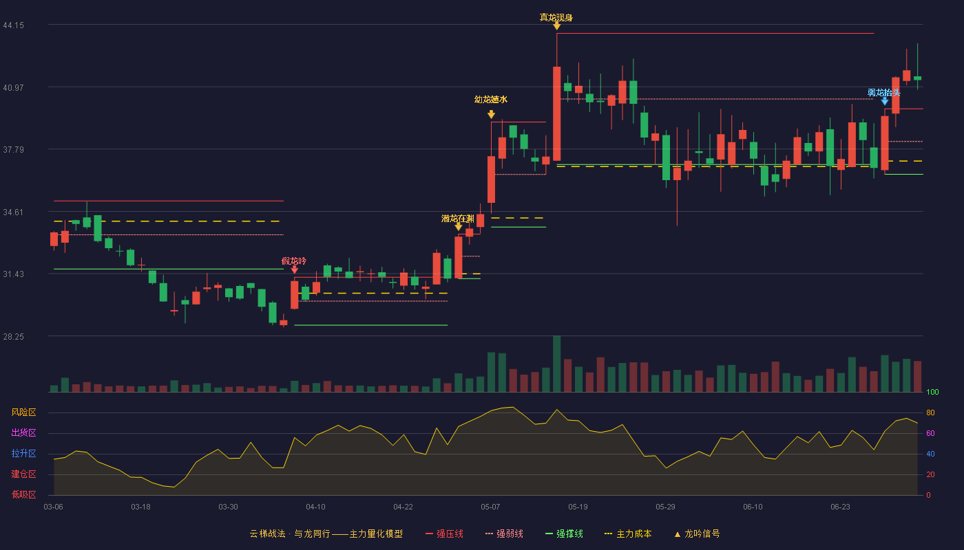 禾川科技(688320)云梯战法K线图 - 强压线39.85 强弱线38.18 强撑线36.50 加速区