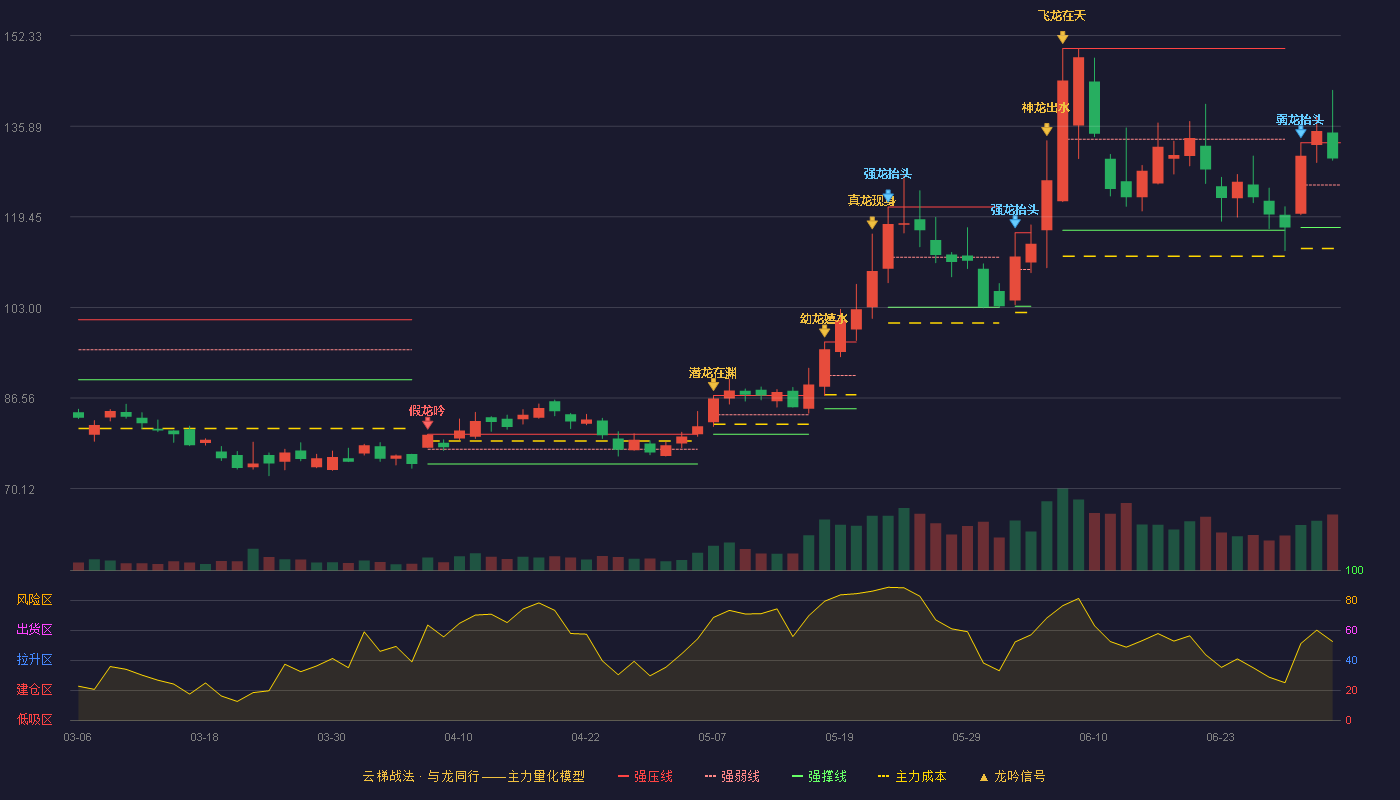 奥比中光(688322)云梯战法K线图 - 强压线132.88 强弱线125.20 强撑线117.51 强势区