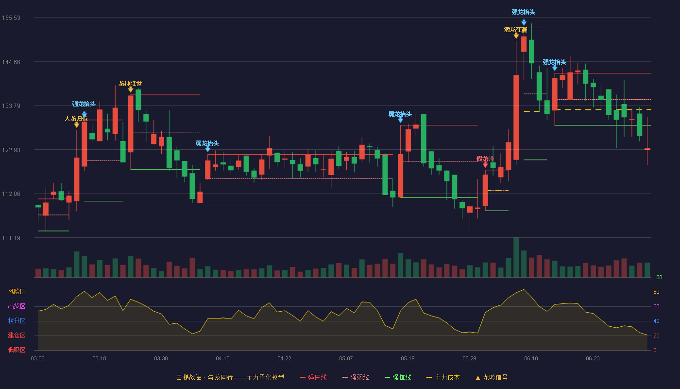 赛微微电(688325)云梯战法K线图 - 强压线141.72 强弱线135.28 强撑线128.84 破位区