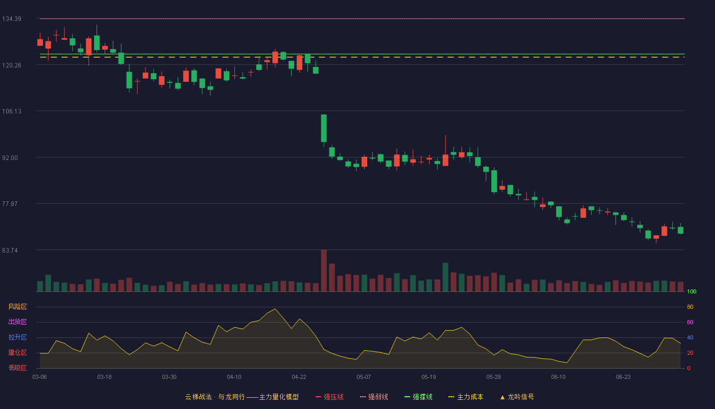 经纬恒润(688326)云梯战法K线图 - 强压线144.99 强弱线134.22 强撑线123.45 破位区