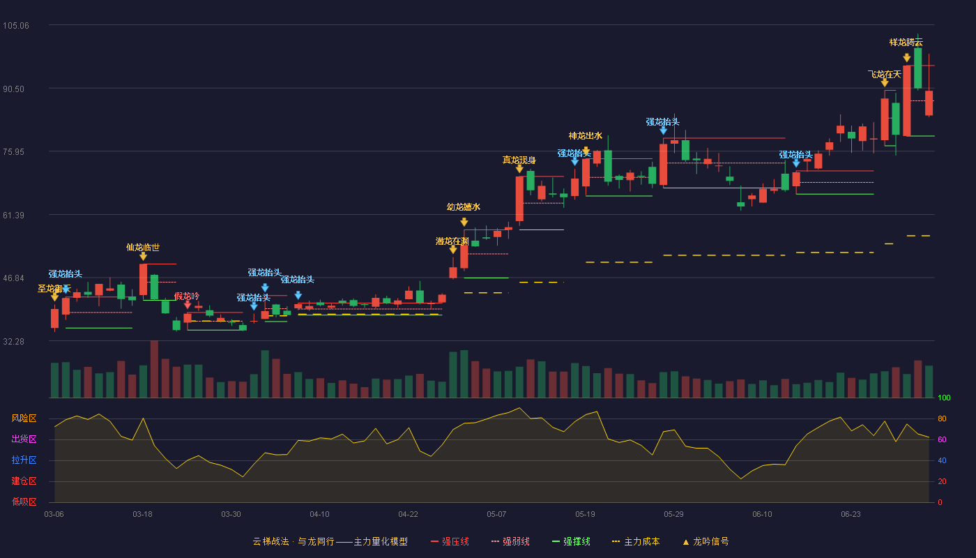 深科达(688328)云梯战法K线图 - 强压线95.70 强弱线87.58 强撑线79.45 强势区