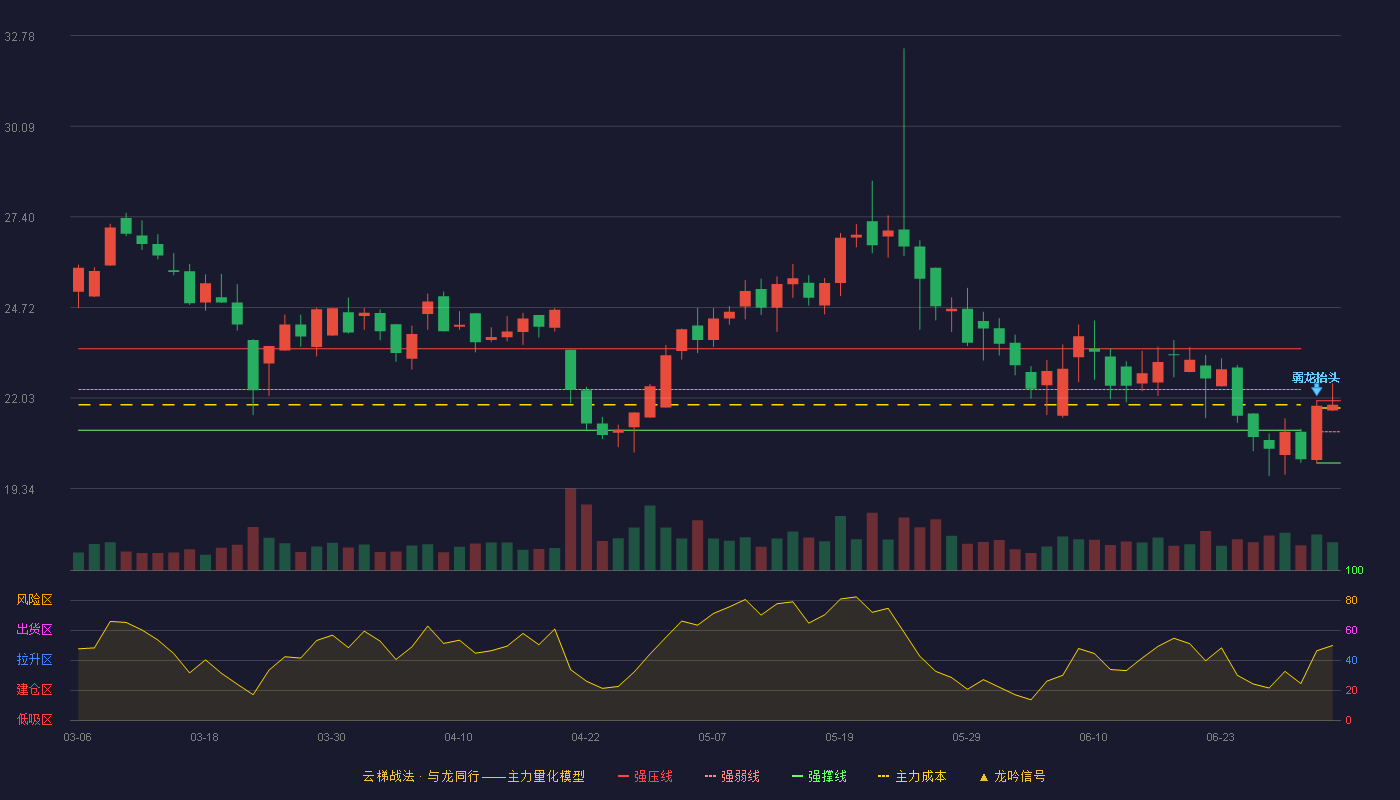艾隆科技(688329)云梯战法K线图 - 强压线21.95 强弱线21.03 强撑线20.10 强势区