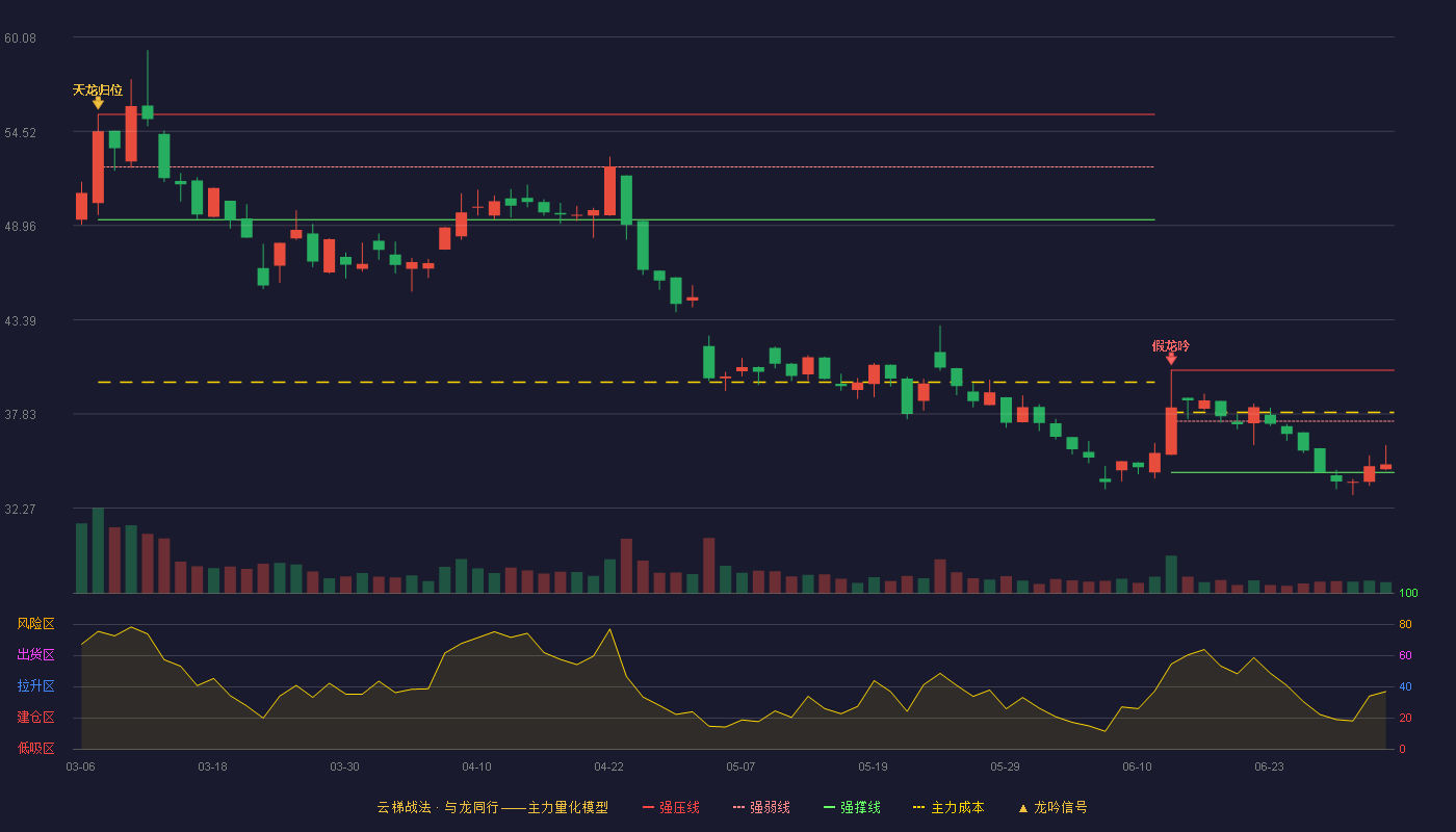 宏力达(688330)云梯战法K线图 - 强压线40.42 强弱线37.40 强撑线34.38 弱势区