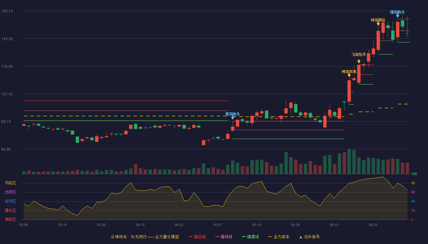 中科蓝讯(688332)云梯战法K线图 - 强压线159.42 强弱线151.30 强撑线143.17 弱势区