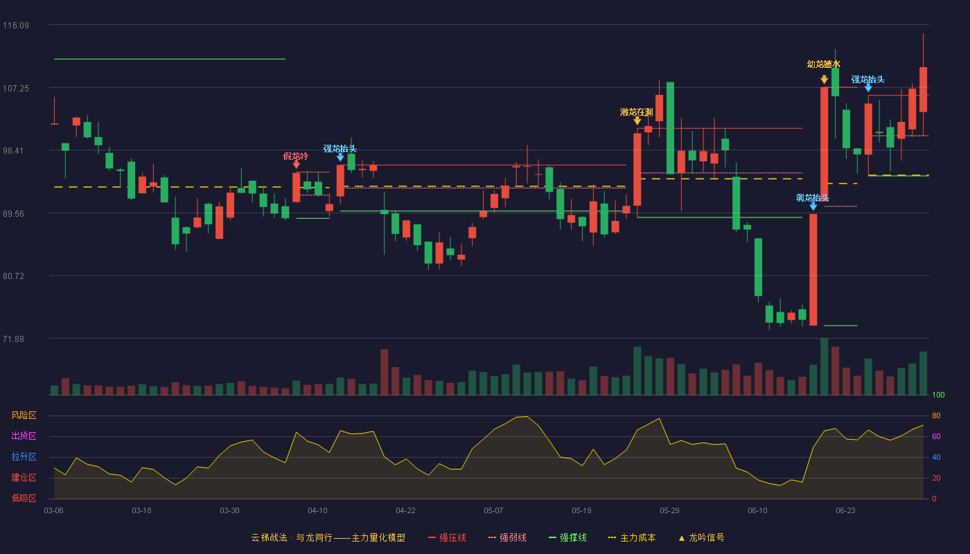 铂力特(688333)云梯战法K线图 - 强压线106.12 强弱线100.45 强撑线94.77 加速区