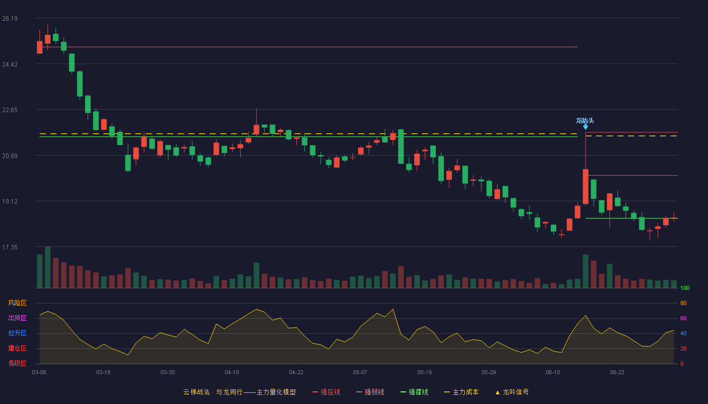 西高院(688334)云梯战法K线图 - 强压线21.77 强弱线20.11 强撑线18.45 弱势区