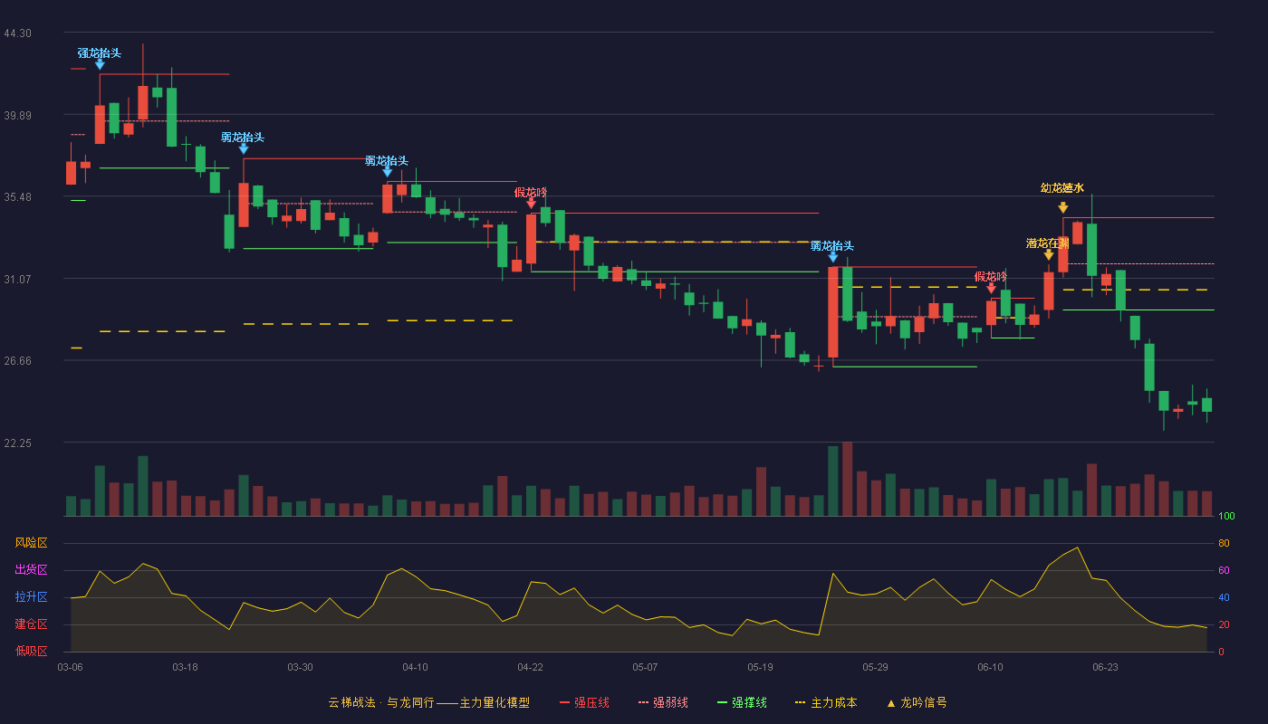 复洁环保(688335)云梯战法K线图 - 强压线34.33 强弱线31.85 强撑线29.36 破位区