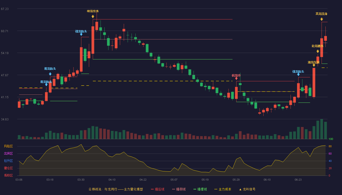 三生国健(688336)云梯战法K线图 - 强压线63.30 强弱线57.15 强撑线51.00 强势区