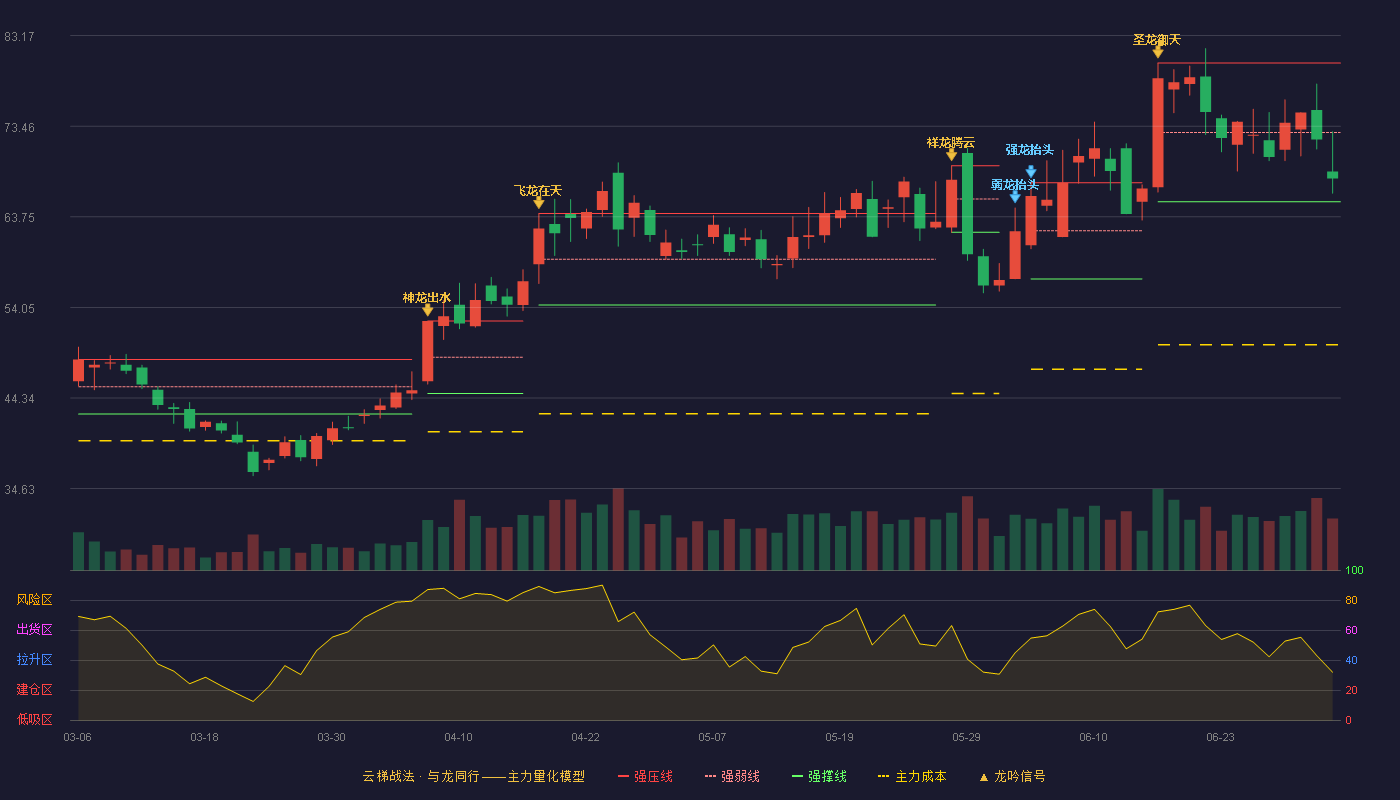 普源精电(688337)云梯战法K线图 - 强压线80.24 强弱线72.80 强撑线65.36 弱势区