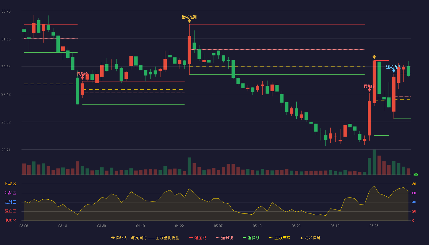 赛科希德(688338)云梯战法K线图 - 强压线28.96 强弱线27.26 强撑线25.56 强势区