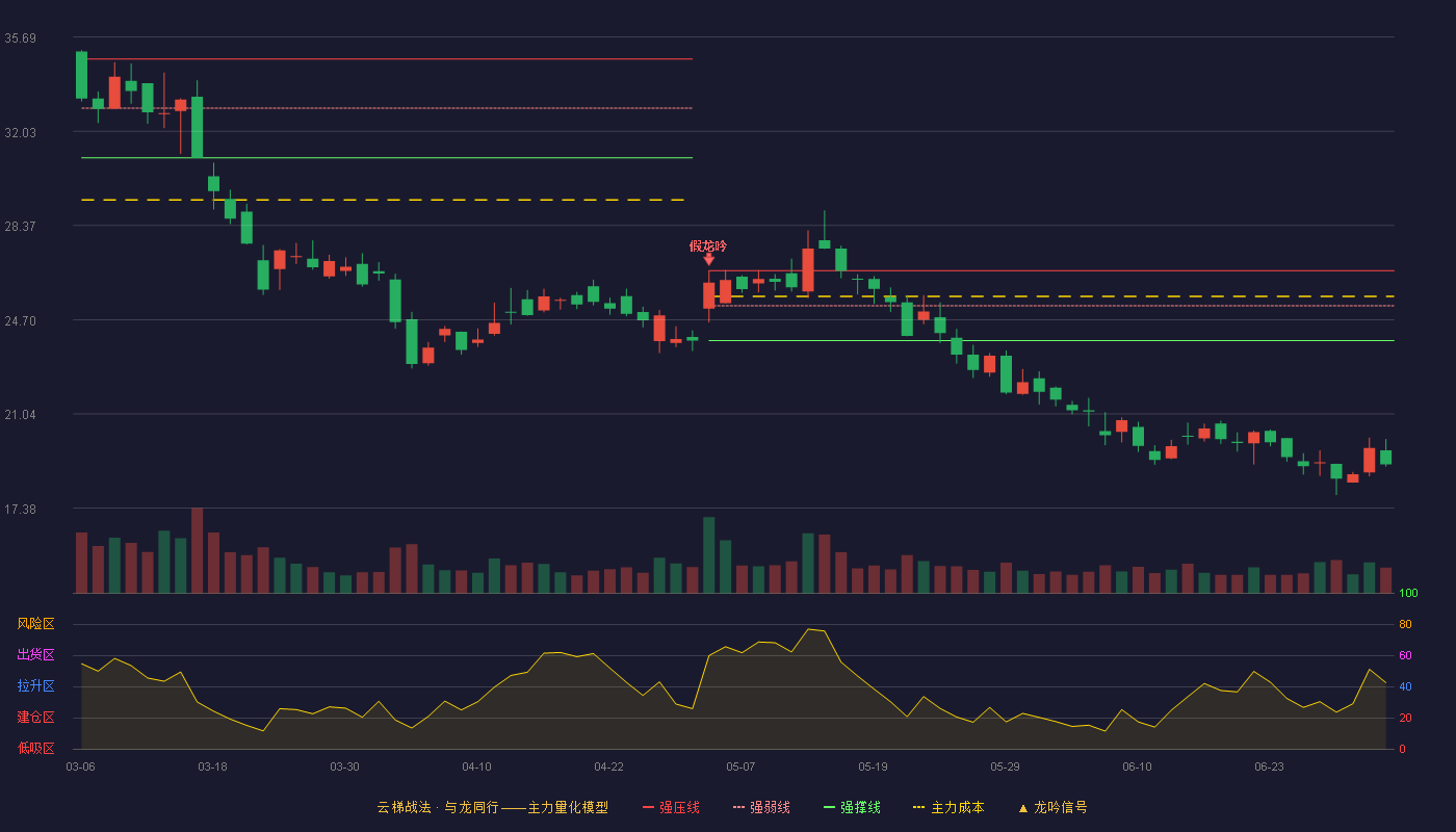 亿华通(688339)云梯战法K线图 - 强压线26.61 强弱线25.25 强撑线23.89 破位区