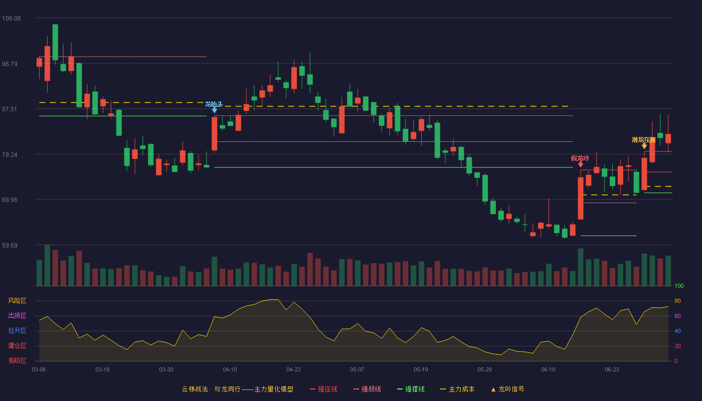 云天励飞-U(688343)云梯战法K线图 - 强压线78.79 强弱线74.56 强撑线70.33 加速区