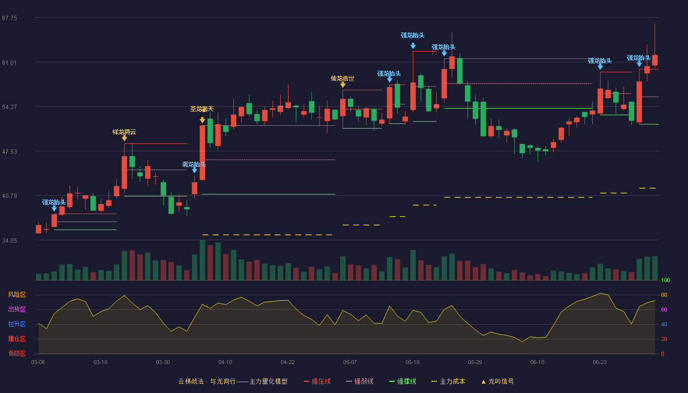 博力威(688345)云梯战法K线图 - 强压线59.92 强弱线55.75 强撑线51.58 加速区