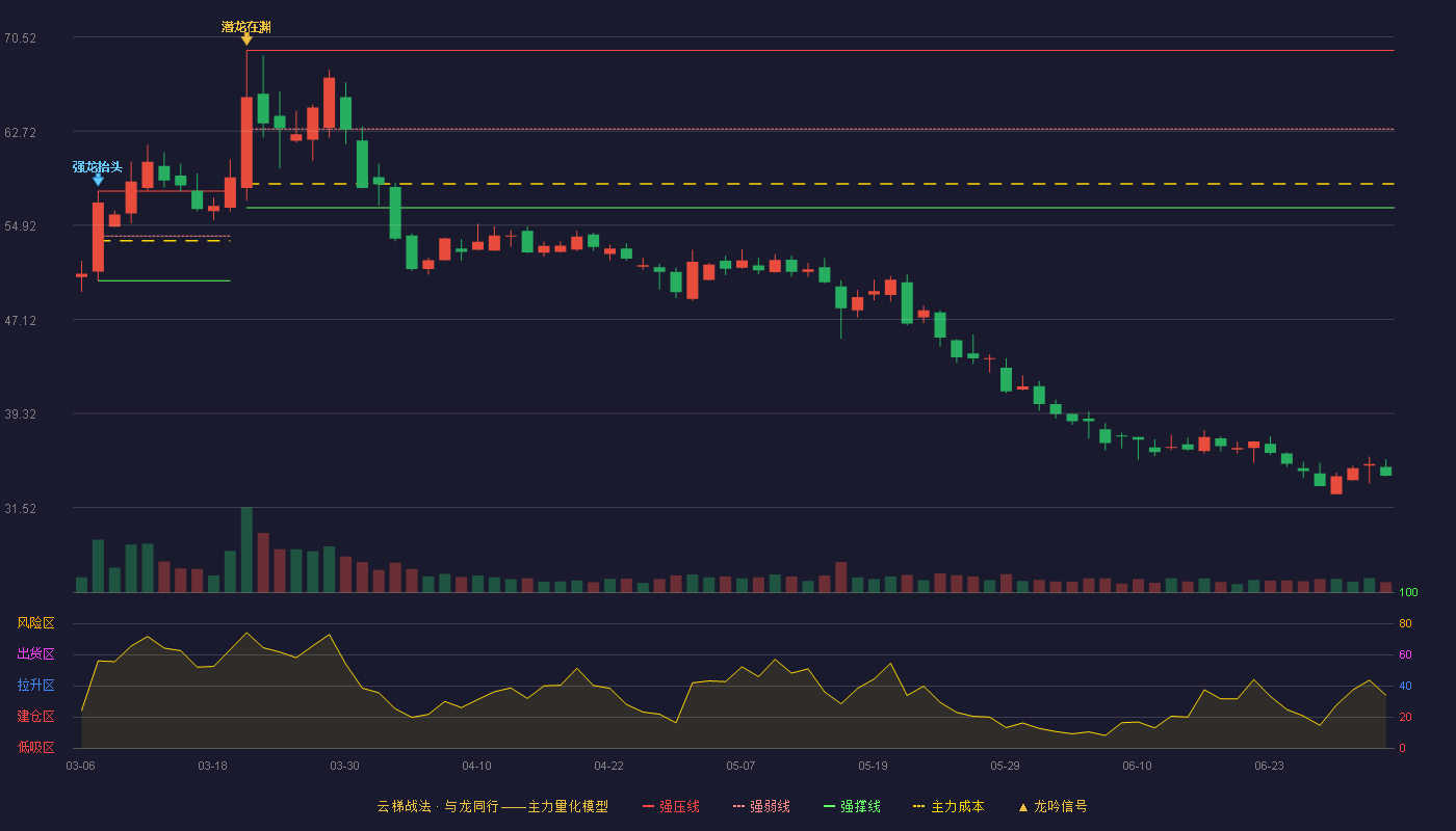 昱能科技(688348)云梯战法K线图 - 强压线69.42 强弱线62.90 强撑线56.38 破位区
