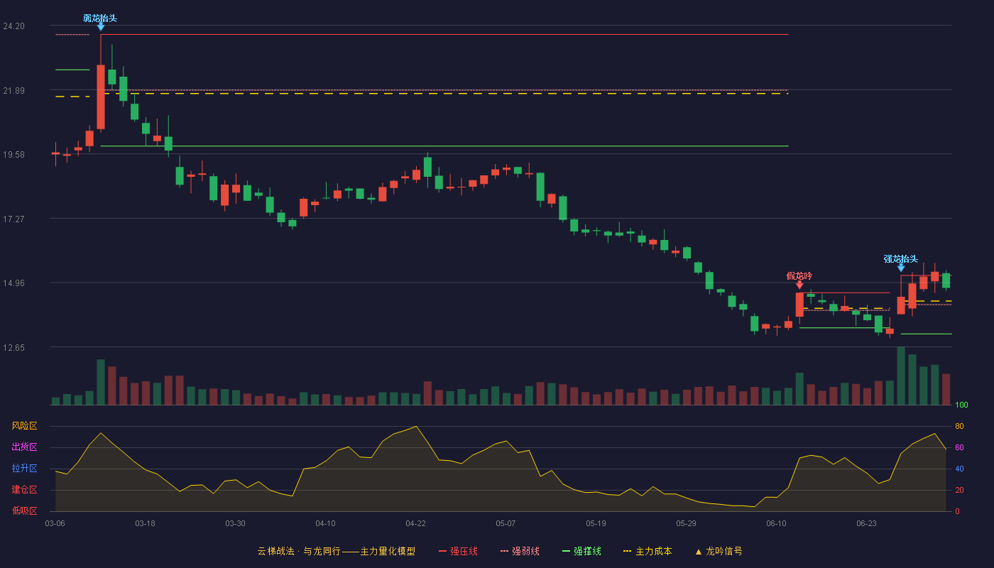 三一重能(688349)云梯战法K线图 - 强压线15.22 强弱线14.17 强撑线13.12 强势区