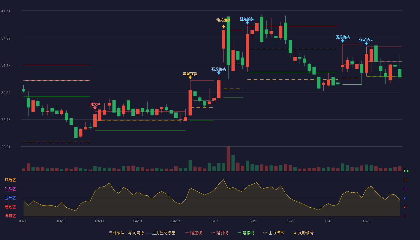富淼科技(688350)云梯战法K线图 - 强压线36.83 强弱线34.93 强撑线33.03 破位区