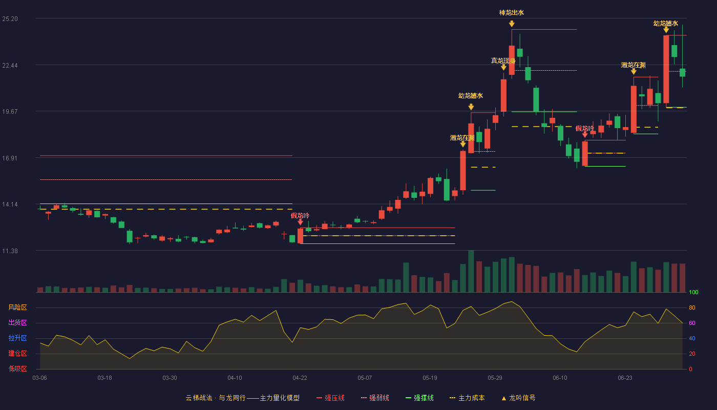颀中科技(688352)云梯战法K线图 - 强压线24.18 强弱线22.04 强撑线19.90 弱势区